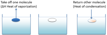 Enthalpy changes in solvent blends