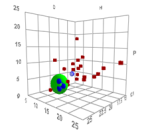 Organogel HSP Sphere with different criteria