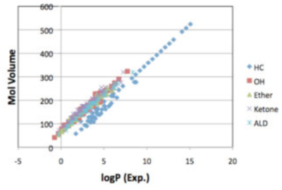 LogP correlates with molecular size