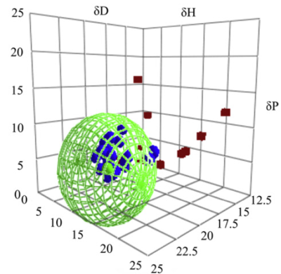 HSP Sphere for OPV molecules