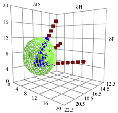 HSP Sphere via the Grid method