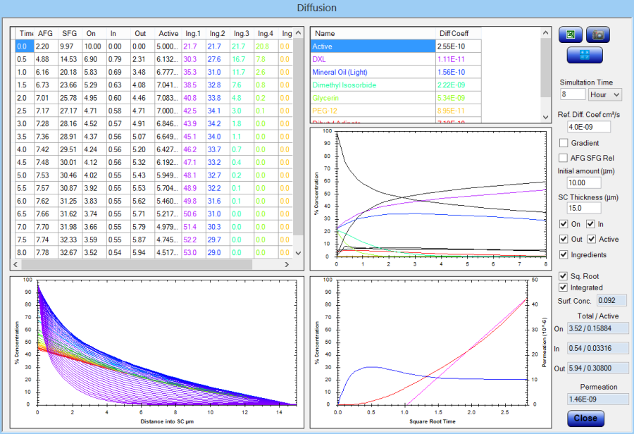 Diffusion of complex mixture through skin